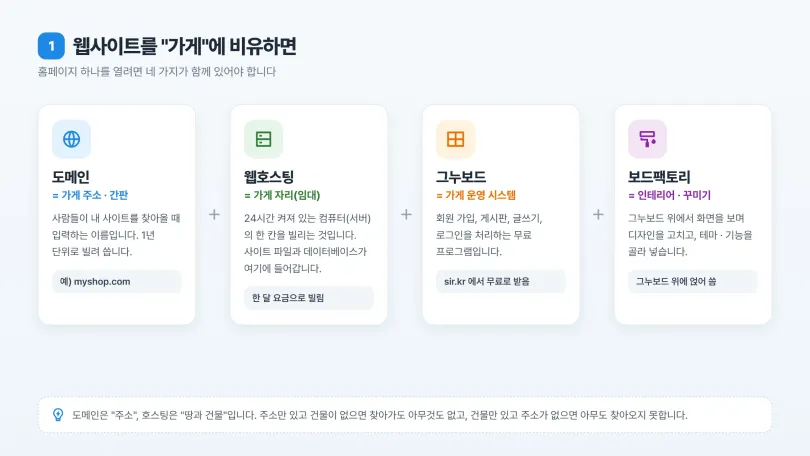 웹사이트를 가게에 비유한 그림