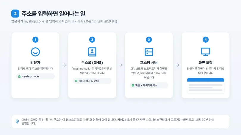 주소를 입력하면 일어나는 일