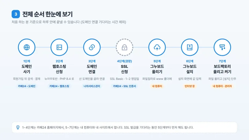 전체 순서 7단계